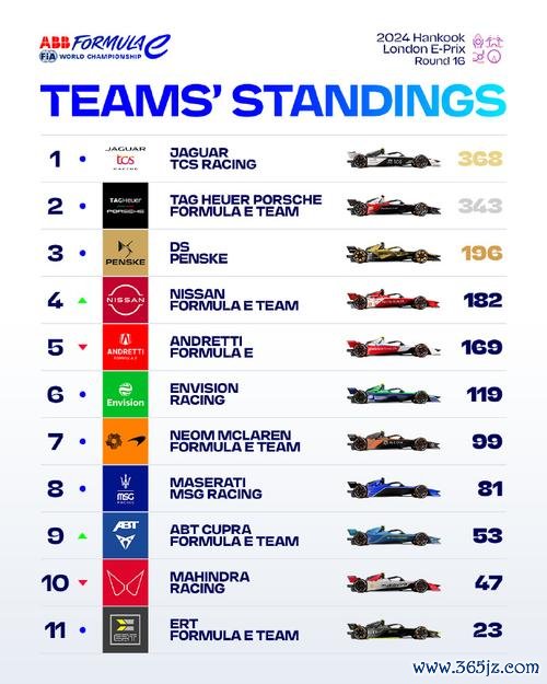 FE罗马站R13：埃文斯获胜 卡西迪亚军领跑积分榜