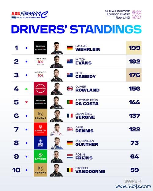 FE罗马站R13：埃文斯获胜 卡西迪亚军领跑积分榜