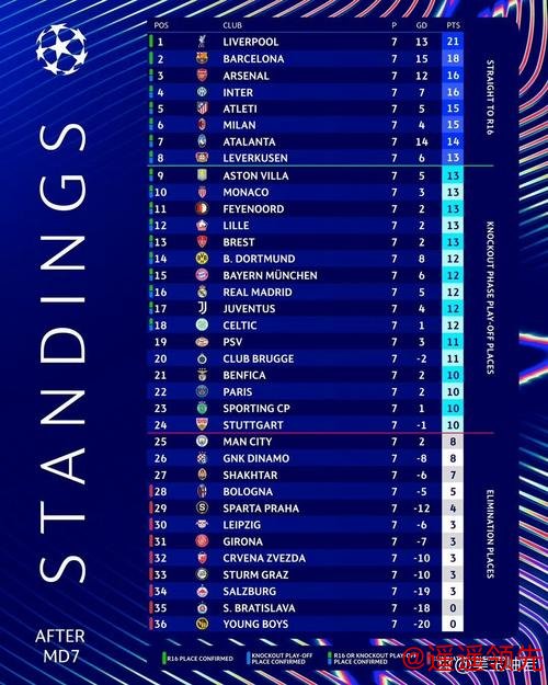 欧冠积分榜最新揭晓：巴萨逆转胜利，穆帅赛季压力加大，<a href=